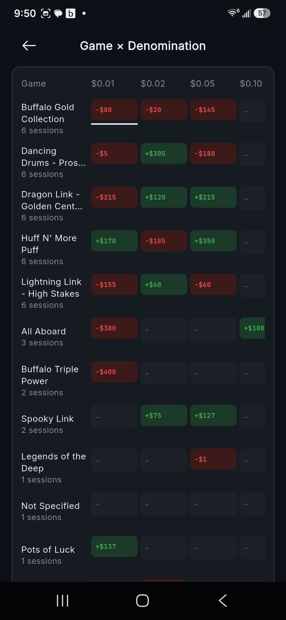 Game by denomination performance matrix in GambleIQ Tracker